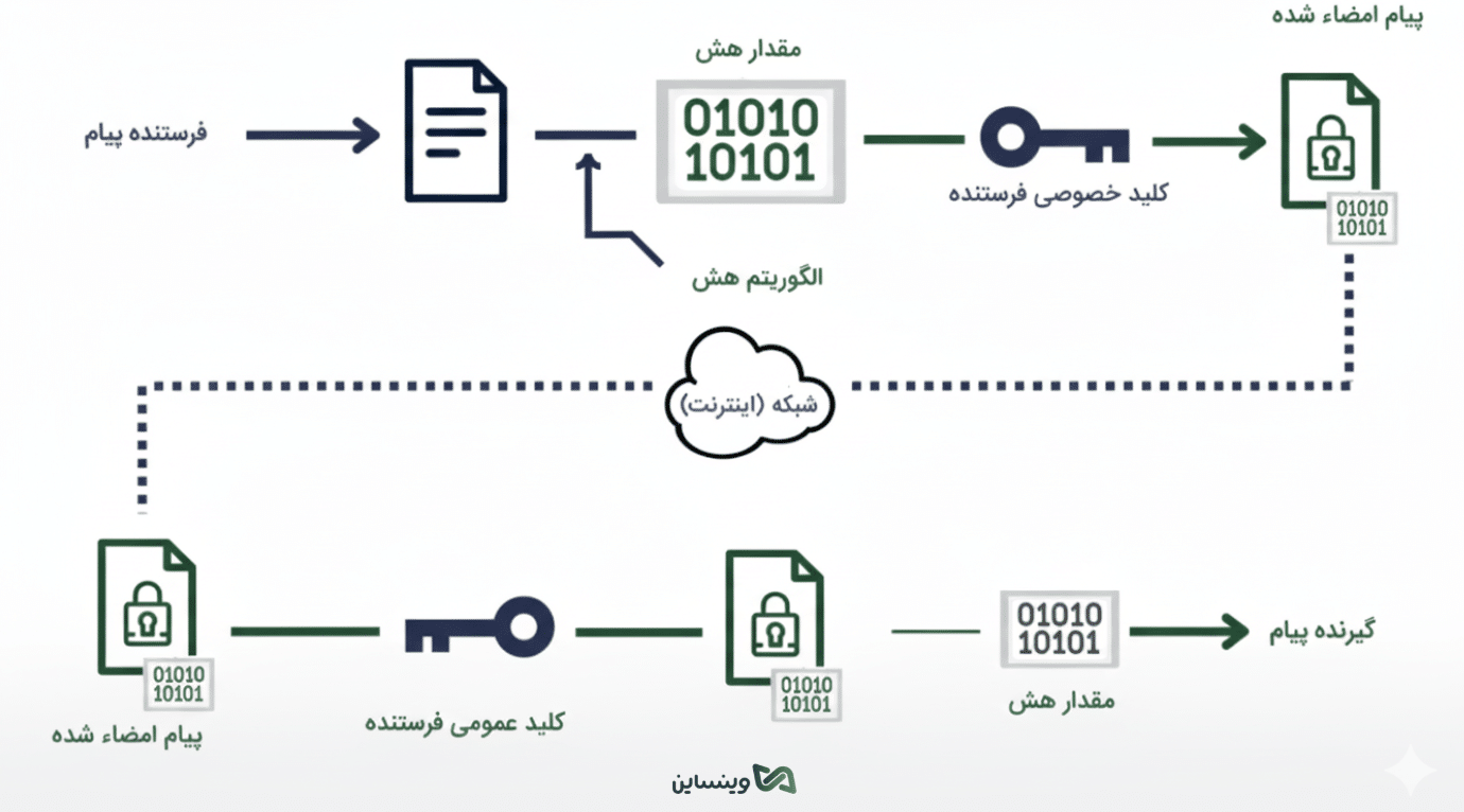 فناوری PKI امضا دیجیتال در ایران